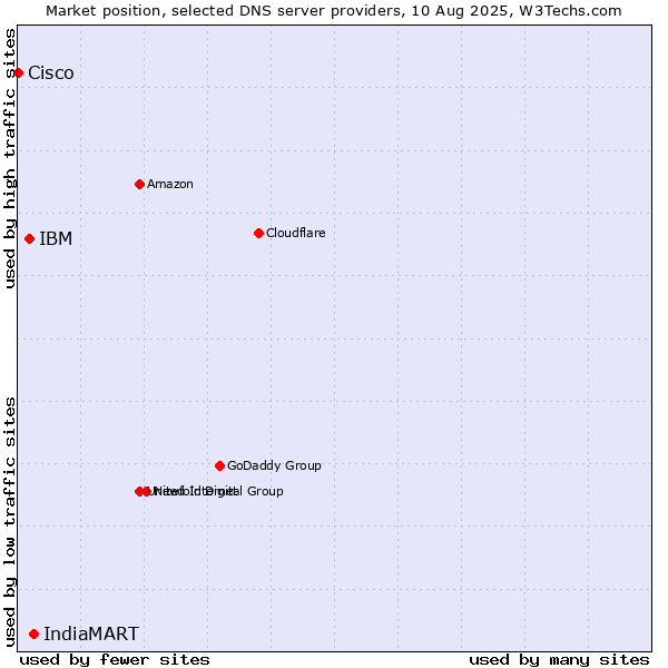 Market position of IndiaMART vs. IBM vs. Cisco