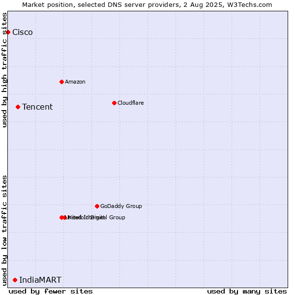 Market position of Tencent vs. IndiaMART vs. Cisco