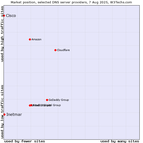 Market position of Inetmar vs. Cisco