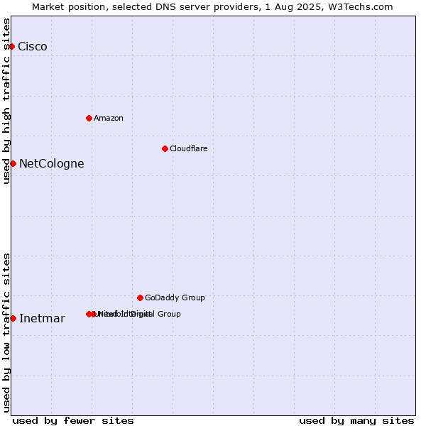 Market position of NetCologne vs. Inetmar vs. Cisco