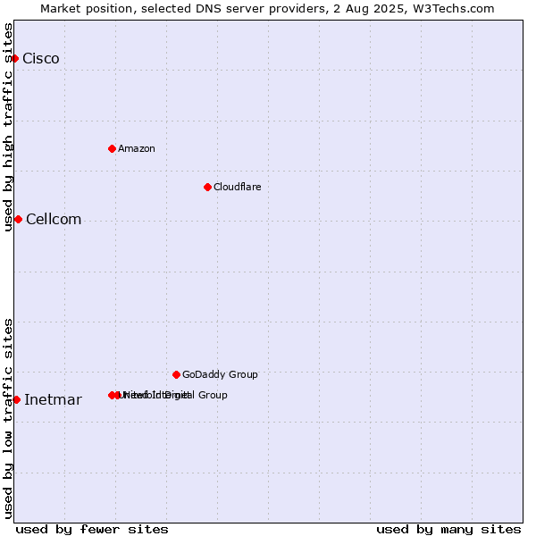Market position of Cellcom vs. Inetmar vs. Cisco