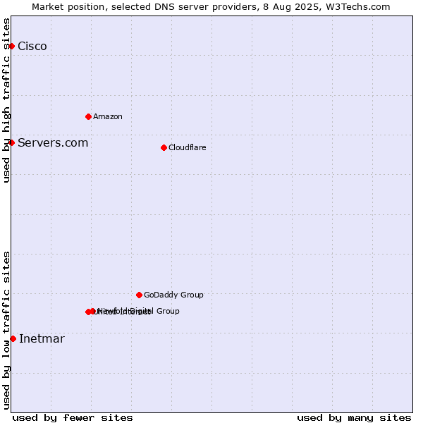Market position of Inetmar vs. Servers.com vs. Cisco