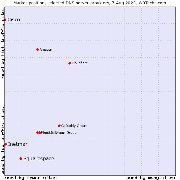Market position of Squarespace vs. Inetmar vs. Cisco
