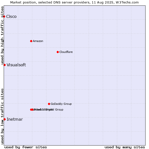 Market position of Inetmar vs. Visualsoft vs. Cisco