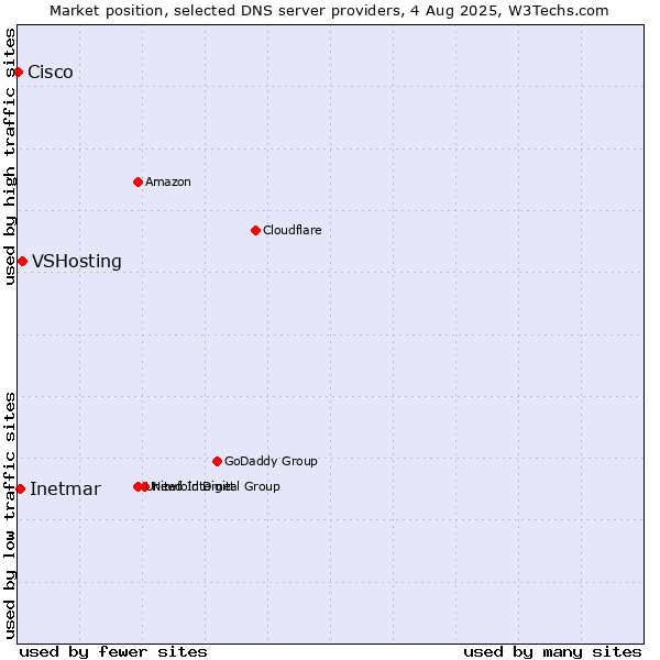 Market position of VSHosting vs. Inetmar vs. Cisco