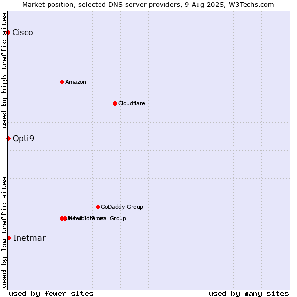 Market position of Inetmar vs. Opti9 vs. Cisco