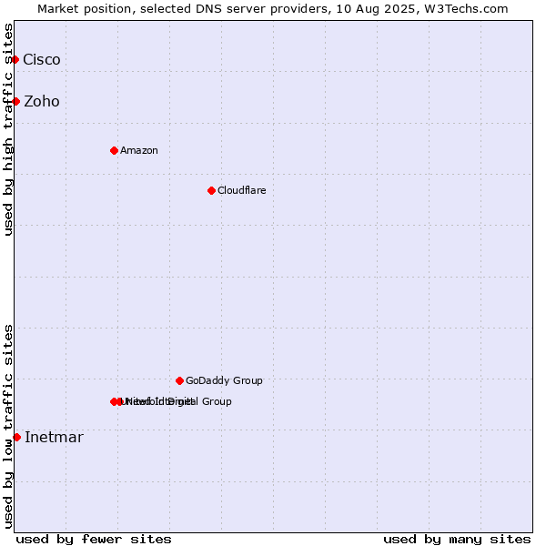 Market position of Inetmar vs. Zoho vs. Cisco
