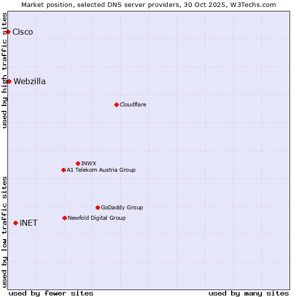 Market position of iNET vs. Webzilla vs. Cisco