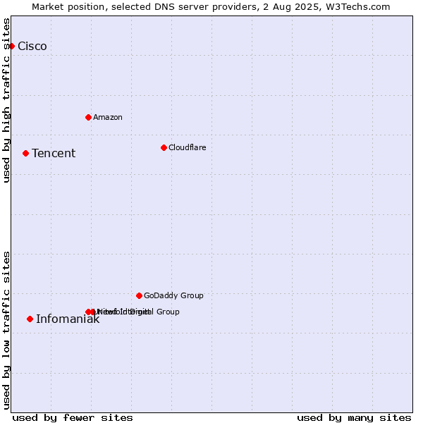 Market position of Infomaniak vs. Tencent vs. Cisco