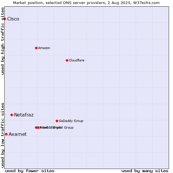 Market position of Netafraz vs. Axarnet vs. Cisco