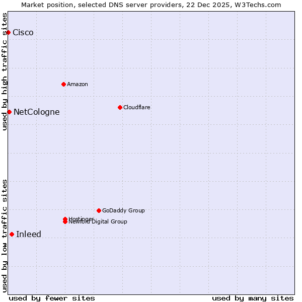 Market position of Inleed vs. NetCologne vs. Cisco