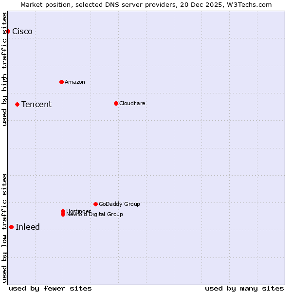 Market position of Tencent vs. Inleed vs. Cisco