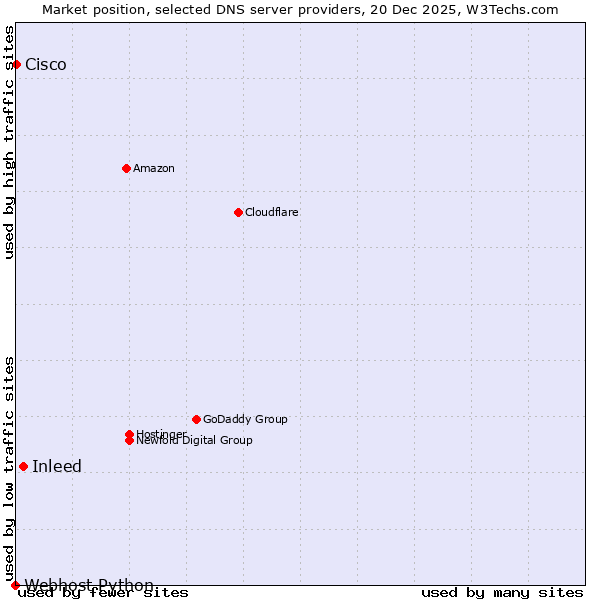 Market position of Inleed vs. Cisco vs. Webhost Python
