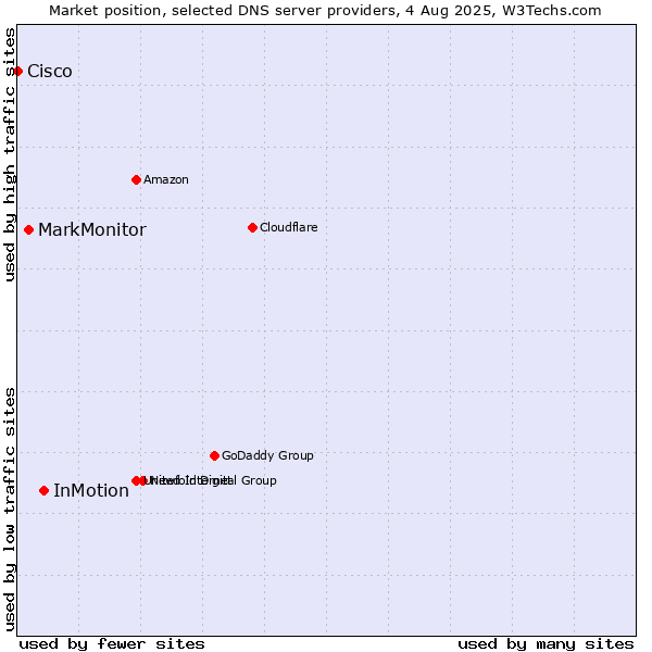 Market position of InMotion vs. MarkMonitor vs. Cisco