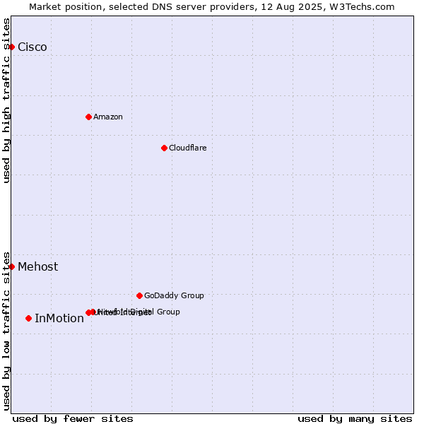 Market position of InMotion vs. Mehost vs. Cisco