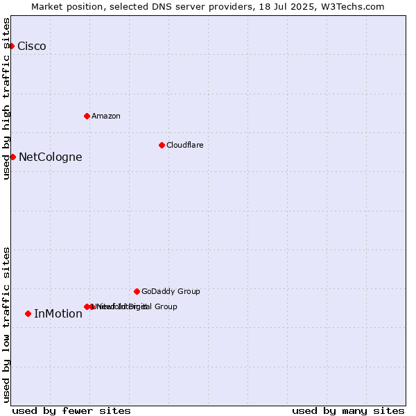Market position of InMotion vs. NetCologne vs. Cisco