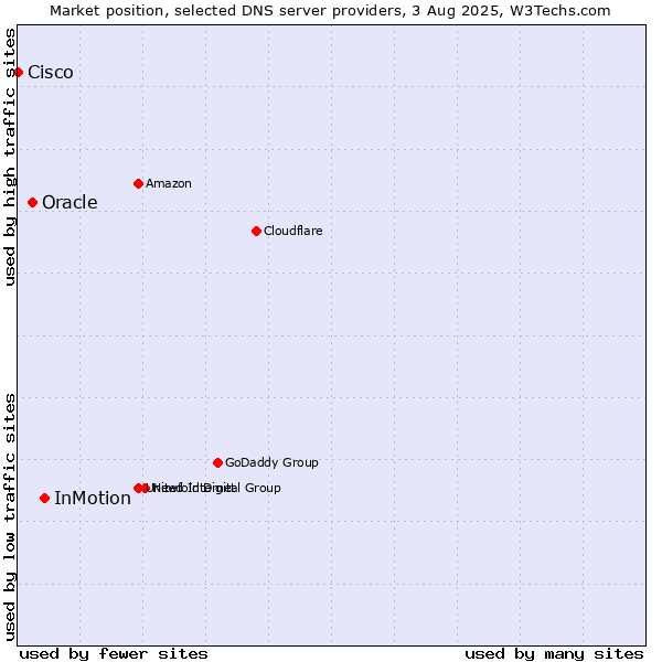 Market position of InMotion vs. Oracle vs. Cisco
