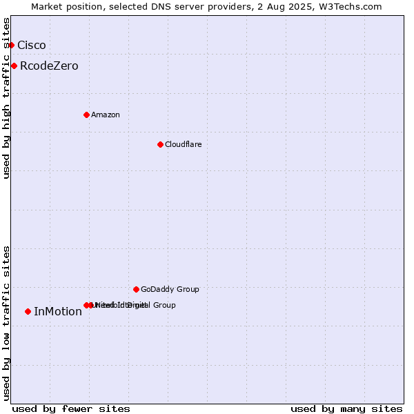 Market position of InMotion vs. RcodeZero vs. Cisco