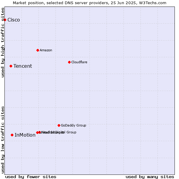 Market position of InMotion vs. Tencent vs. Cisco