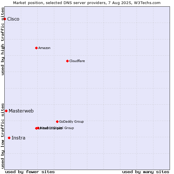 Market position of Instra vs. Masterweb vs. Cisco