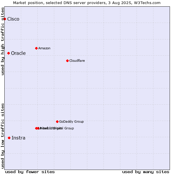 Market position of Instra vs. Oracle vs. Cisco