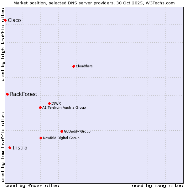 Market position of Instra vs. RackForest vs. Cisco