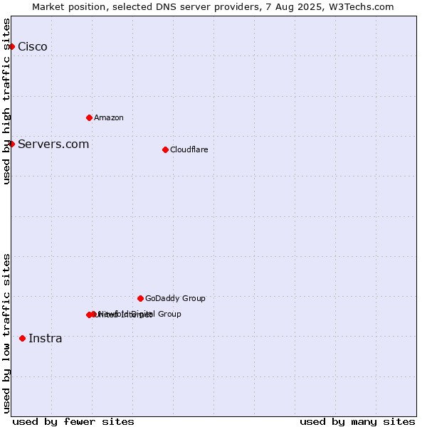 Market position of Instra vs. Servers.com vs. Cisco