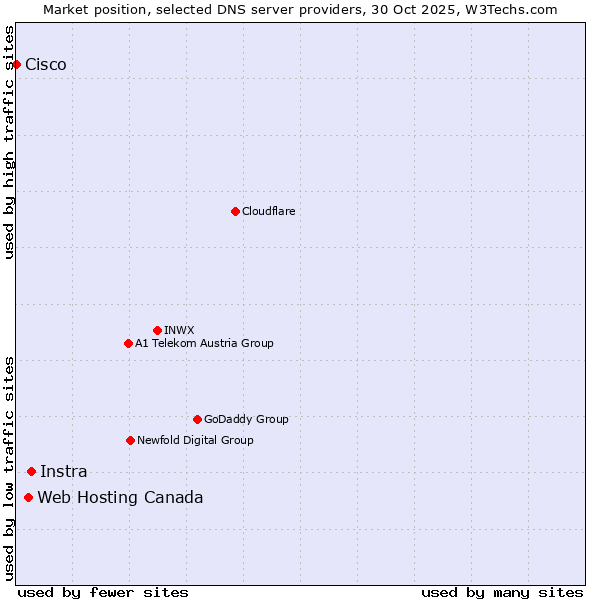 Market position of Instra vs. Web Hosting Canada vs. Cisco