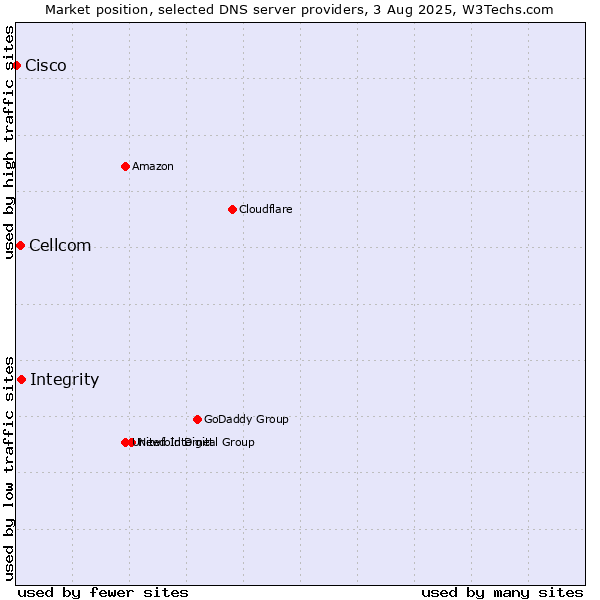 Market position of Integrity vs. Cellcom vs. Cisco