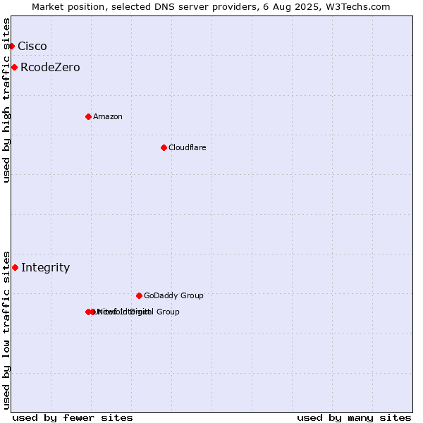 Market position of Integrity vs. RcodeZero vs. Cisco