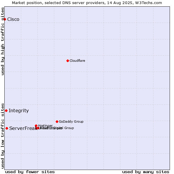 Market position of ServerFreak vs. Integrity vs. Cisco