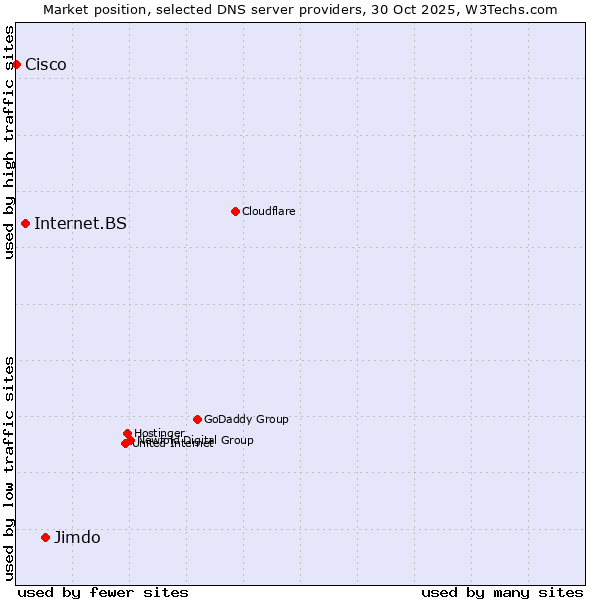 Market position of Jimdo vs. Internet.BS vs. Cisco