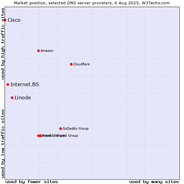 Market position of Linode vs. Internet.BS vs. Cisco