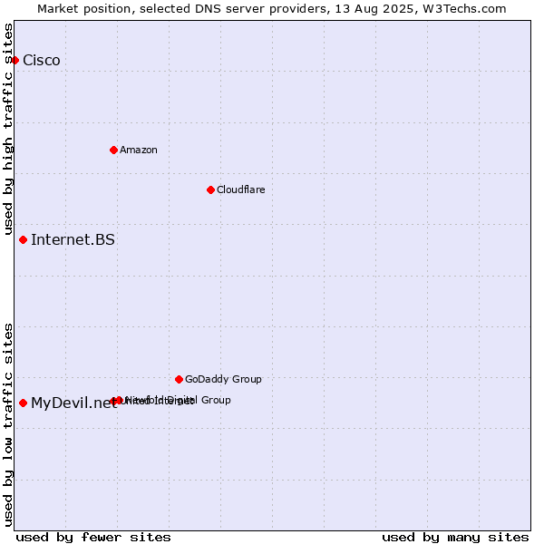 Market position of MyDevil.net vs. Internet.BS vs. Cisco