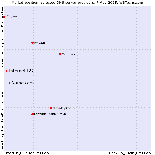 Market position of Name.com vs. Internet.BS vs. Cisco