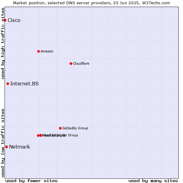 Market position of Internet.BS vs. Netmark vs. Cisco