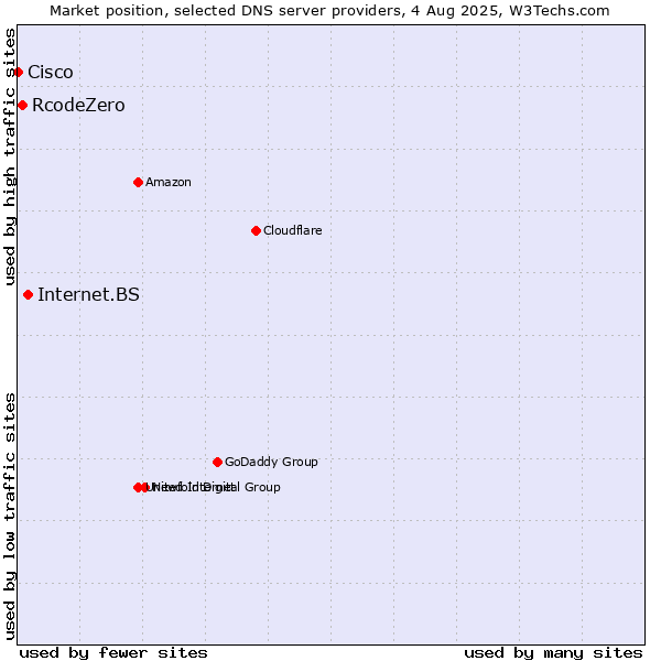 Market position of Internet.BS vs. RcodeZero vs. Cisco