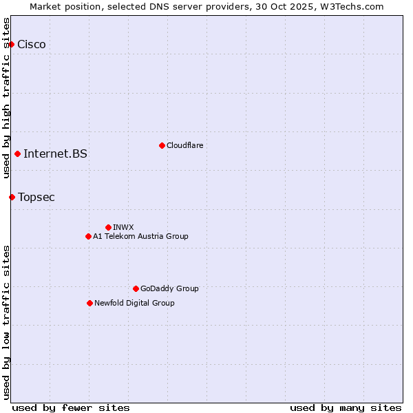 Market position of Internet.BS vs. Topsec vs. Cisco
