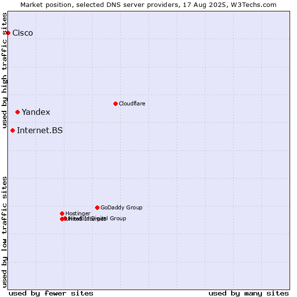 Market position of Yandex vs. Internet.BS vs. Cisco
