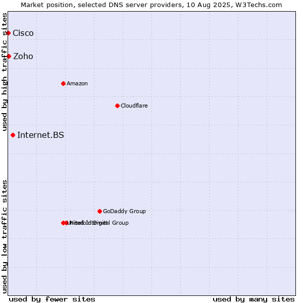 Market position of Internet.BS vs. Zoho vs. Cisco