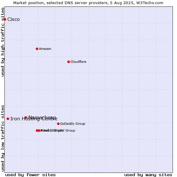 Market position of Namecheap vs. Iron Hosting Centre vs. Cisco