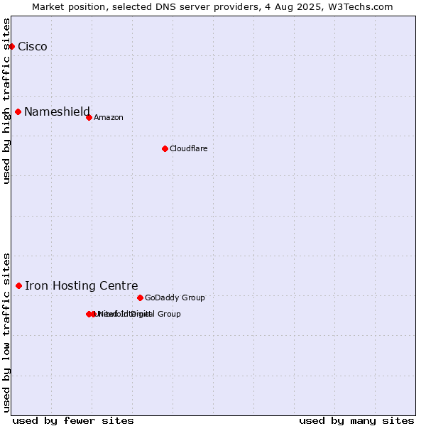 Market position of Iron Hosting Centre vs. Nameshield vs. Cisco