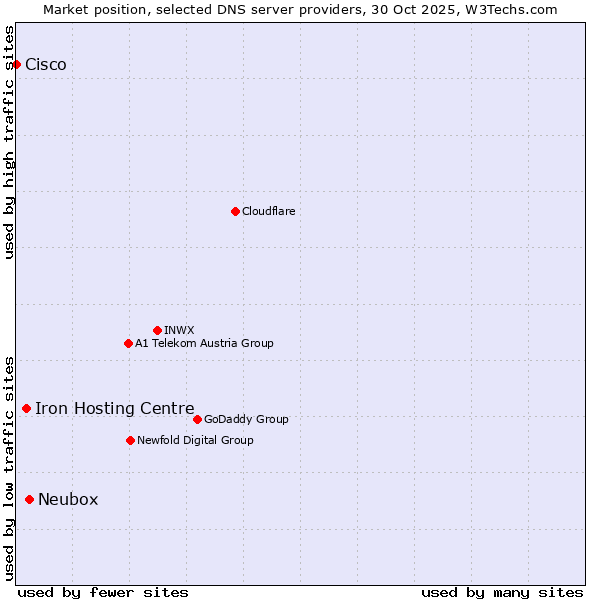 Market position of Neubox vs. Iron Hosting Centre vs. Cisco