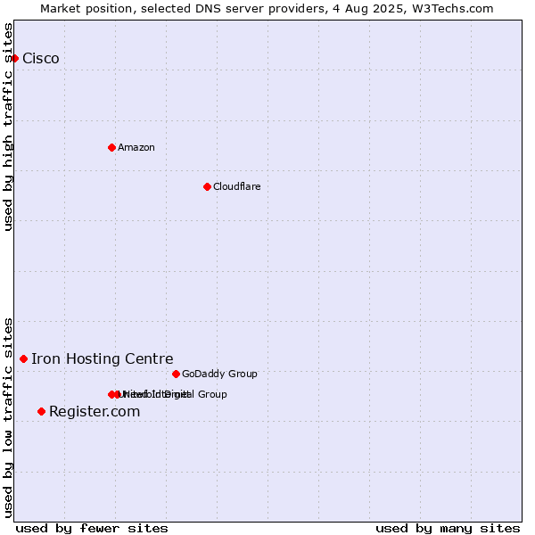 Market position of Register.com vs. Iron Hosting Centre vs. Cisco