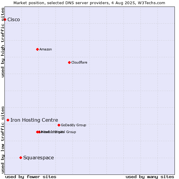 Market position of Squarespace vs. Iron Hosting Centre vs. Cisco