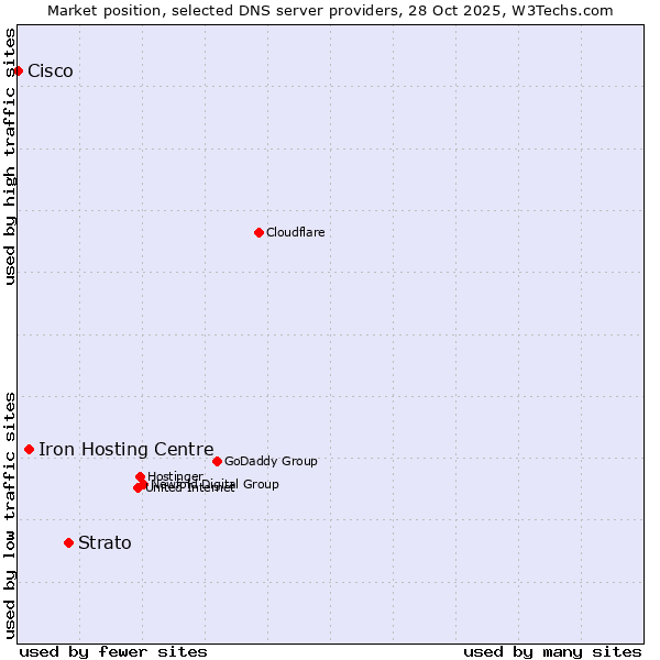 Market position of Strato vs. Iron Hosting Centre vs. Cisco