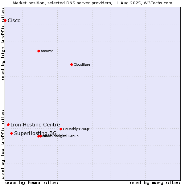Market position of SuperHosting.BG vs. Iron Hosting Centre vs. Cisco