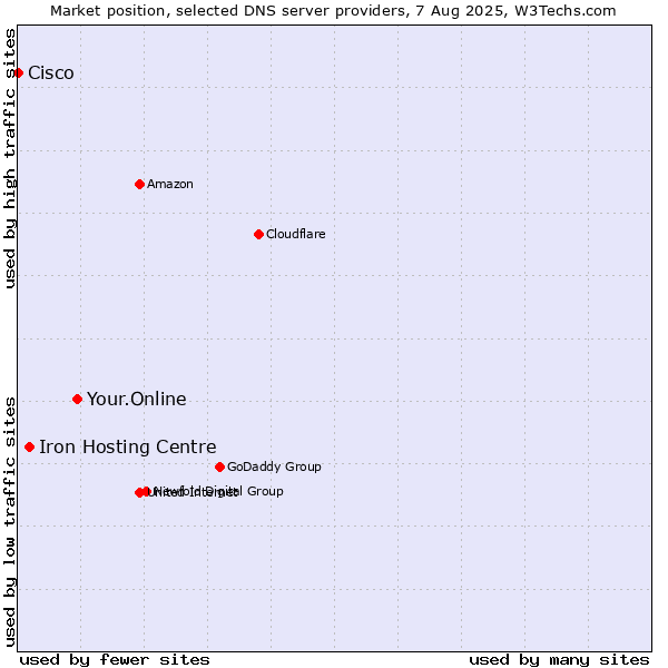 Market position of Your.Online vs. Iron Hosting Centre vs. Cisco
