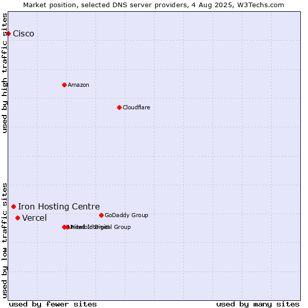 Market position of Vercel vs. Iron Hosting Centre vs. Cisco