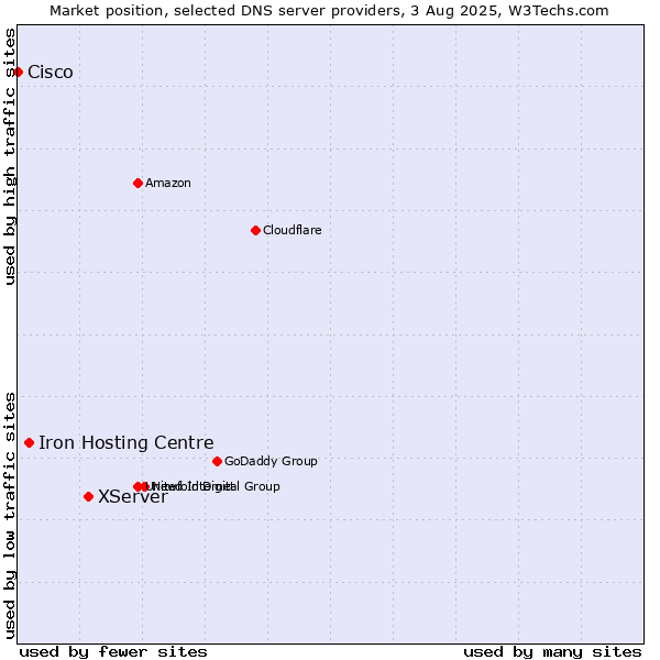 Market position of XServer vs. Iron Hosting Centre vs. Cisco